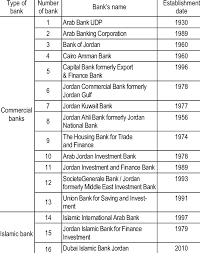 Banks play an important role in the financial system and the economy. List Of Banks In Study Population Download Table
