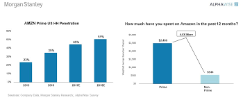 10 Charts That Will Change Your Perspective Of Amazon