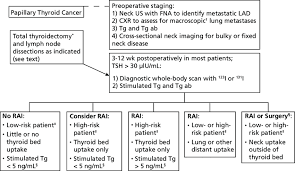 The most common signs and symptoms of thyroid cancer are just the swellings of the thyroid gland. Initial Evaluation And Treatment Of Papillary Thyroid Cancer Download Scientific Diagram