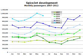 Spicejet Gains Indian Market Share Thanks To Acquisition Of