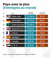 Où vivent le plus d'immigrés dans le monde ? 🌍 Ce classement 2024 est  surprenant ! Les États-Unis dominent largement avec plus de 52 millions d' immigrés, soit 15,2% de leur population. 🇺🇸