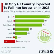UK is only G7 country expected to face a recession in 2023 | World Economic  Forum