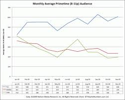 Fox News Near 2009 Primetime Ratings Peak While Msnbc Cnn