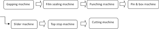 Products Flow Chart Zhenyu Zipper Machines Co Ltd