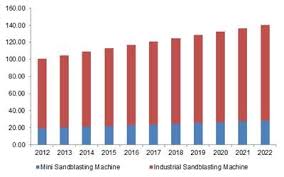 Sandblasting Machines Market Share 2019 2025 Growth Projections Competitive Analysis Mobile Virtual Network Operator Marketing