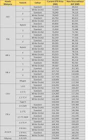 Harga kereta terkii tanpa gst. Pakej Percutian Harga2 Kereta Di Malaysia Tanpa Gst Facebook