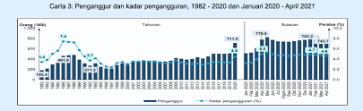 Meski demikian, angka pengangguran terbuka di kota yang sebesar 6,3 persen masih lebih tinggi dibanding desa yakni 3,45 persen. Kadar Pengangguran Terus Menyusut Kepada 4 6 Dagang News