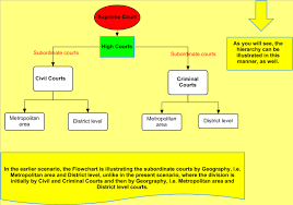 hierarchy of courts in india a flow diagram diagram