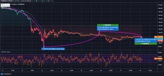 Ethereum price analysis shows that bullish macd price divergence was created during the decline and extends towards the $235 level. Ethereum Continues To Trade Sluggishly Lost 41 In A Week