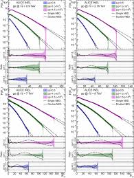 Share photos and videos, send messages and get updates. Charged Particle Multiplicities In Proton Proton Collisions At Sqrt S 0 9 S 0 9 To 8 Tev Springerlink