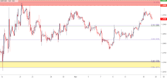 Sterling Technical Analysis Gbp Usd Softens Support In Sight