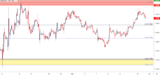 sterling technical analysis gbp usd softens support in sight