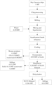 Flow Chart Of Cassava Based Ethanol Production Process