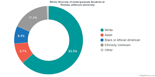 Thomas Jefferson University Diversity Racial Demographics