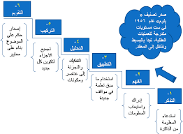 المجال النفس حركي تصنيف بلوم مركز رواء للتأهيل ش م م