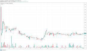 Historical market cap snapshots of cryptocurrencies, starting in april 2013. The History Of Ethereum Price Movements By Jeffrey Hancock Medium