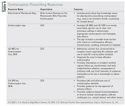 High Quality Birth Control Pill Ingredients Comparison Chart