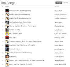 The Voice Itunes Charts Sawyer Fredericks At 2 3