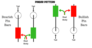 Technical Analysis And Price Action Explained