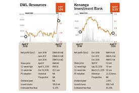 Follow aminul islam by joining the largest community related to animal and agricultural production. Off Market Trades Dwl Resources Bhd Kenanga Investment Bank Bhd Radiant Globaltech Bhd Scope Industries Bhd Tenaga Nasional Bhd The Edge Markets