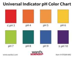 Universal Indicator Color Charts