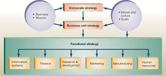 organizational growth strategy template google search