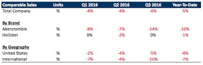 In the section you can see all the goods that we have in stock, pick them up, compare prices. How Has Abercrombie Performed In 2016 Nasdaq