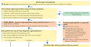 Urinary Tract Infections When Is It Appropriate To Prescribe An Antibiotic Implementing Guidelines Guidelines In Practice