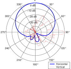 horizontal azimuth and vertical elevation antenna