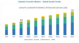 What is a catalytic converter? Catalytic Converter Market Size Share Forecast Report 2025 Covid 19 Impact Analysis Marketsandmarkets
