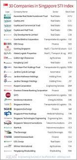 Petroliam nasional berhad (petronas) shell malaysia; Top 30 Companies From Singapore S Sti Asean Up