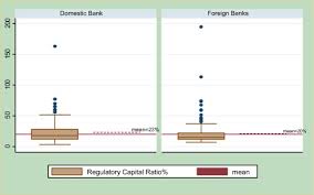 How have banks adjusted to higher capital requirements?1 spurred by stronger regulatory requirements, banks have steadily increased their capital ratios since the financial crisis. Capital Requirement Bank Competition And Stability In Africa Sciencedirect