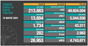 Bakanlığın verilerine göre, bugünkü tespit edilen hasta sayısı 1 bin 734 oldu. 6qauvzt8mmnrzm