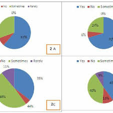 Pie Charts Show The Frequency Of Snacking While Playing