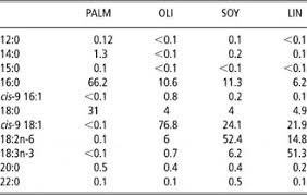 Its use in the commercial food industry in other parts of the world is widespread because of its lower cost and the high oxidative stability (saturation) of the refined product when used for frying. Feeding Vegetable Oils To Lactating Ewes Modifies The Fatty Acid Profile Of Suckling Lambs Animal Cambridge Core