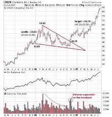 How To Trade A Falling Wedge