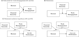 Organizational design considerations introduction to business. Frontiers Financial Insecurity During The Covid 19 Pandemic Spillover Effects On Burnout Disengagement Relationships And Performance Of Employees Who Moonlight Psychology