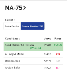 Out of these, 17,619 nominations were rejected. Amber Rahim Shamsi On Twitter Pmln Wins By A Larger Margin In The Daska By Election Than It Did In The 2018 Ge Huge Psychological Victory For The Nawaz League After The Pdm
