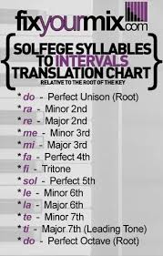 Solfege Syllables To Intervals Translation Chart Syllable