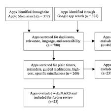 The meditation app insight timer is completely free app features around 5300 free guided meditations, 35 meditation playlists, 850 we have selected these best free guided meditation apps on the basis of personal experience, availability, ratings, user reviews and overall user interface. Pdf Review And Evaluation Of Mindfulness Based Iphone Apps
