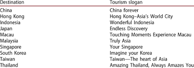 Konsultan israel perkenalkan slogan 1malaysia (4) ketua pembangkang, dato seri anwar ibrahim membahaskan. Tourism Slogans Of The Ten Prominent Destinations In Asia Download Table