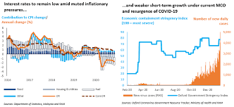 Bis research focuses on policy issues of core interest to the central bank and financial supervisory community. Bank Negara Malaysia Keeps Opr At 1 75 But Has Room To Ease Further