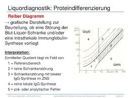 Durch gefensterte kapillaren tritt blutserum in lockeres bindegewebe über. Klinisch Chemischen Liquordiagnostik Ppt Herunterladen