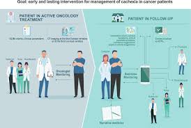 Image result for Cachexia in Cancer