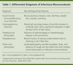 Common Questions About Infectious Mononucleosis American Family Physician