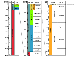 Geological Time Scale