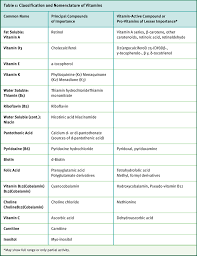 Vitamin Basics Compendium Dsm