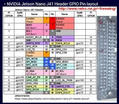 The jetson nano developer kit arrives in yet another unassuming box. Jetson Nano Gpio Pins Qshinoã®æ—¥è¨˜
