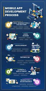 The Mobile App Development Process Is Not A Walk In The Park Click The Link Below To Dis In 2020 App Development Process Mobile App Development Mobile App Programming