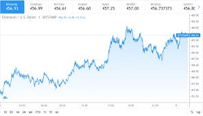 View ethereum (eth) price charts in usd and other currencies including real time and historical prices, technical indicators, analysis tools, and other cryptocurrency info at goldprice.org. Ethereum Price Prediction Ether To Rise Toward 490 Cryptopolitan